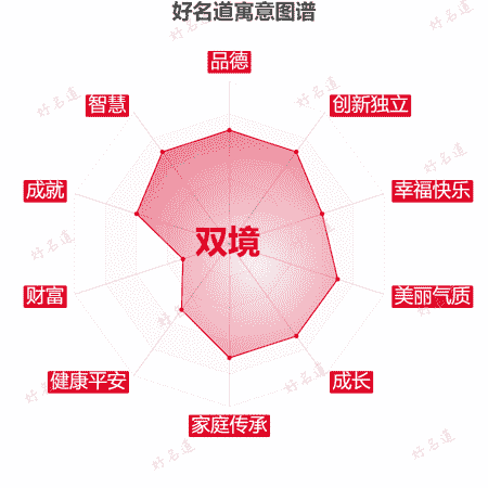 名字双境的寓意图谱