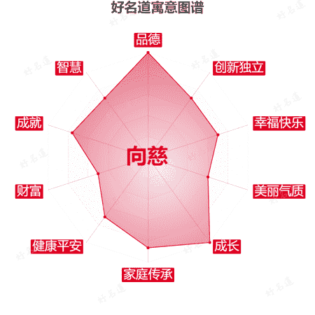 名字向慈的寓意图谱