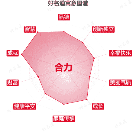 名字合力的寓意图谱