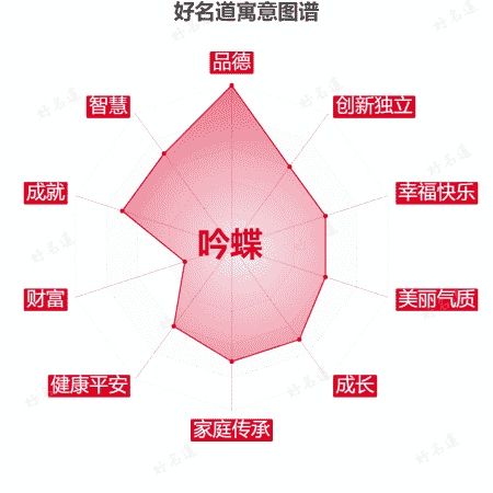 名字吟蝶的寓意图谱