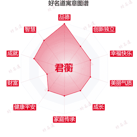 名字君蘅的寓意图谱