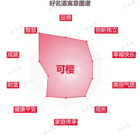 名字可樱的寓意图谱