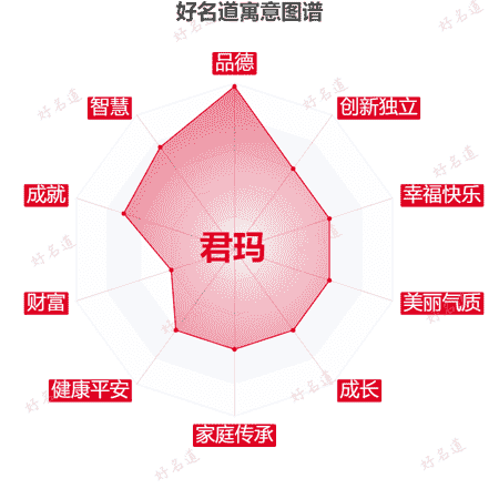 名字君玛的寓意图谱