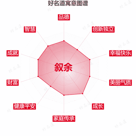 名字叙余的寓意图谱