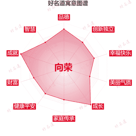 名字向荣的寓意图谱
