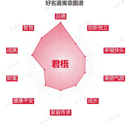 名字君梧的寓意图谱
