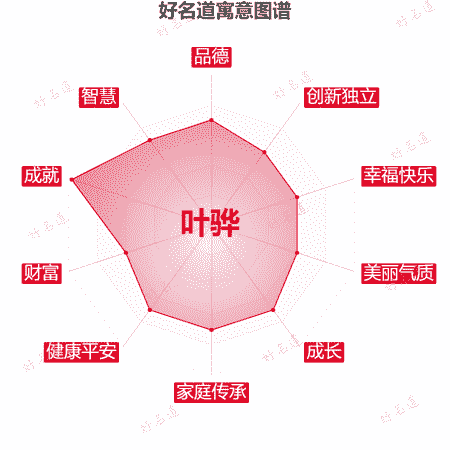 名字叶骅的寓意图谱