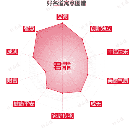 名字君霏的寓意图谱