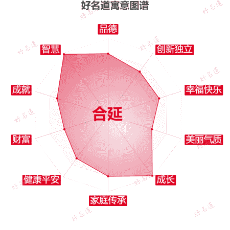 名字合延的寓意图谱