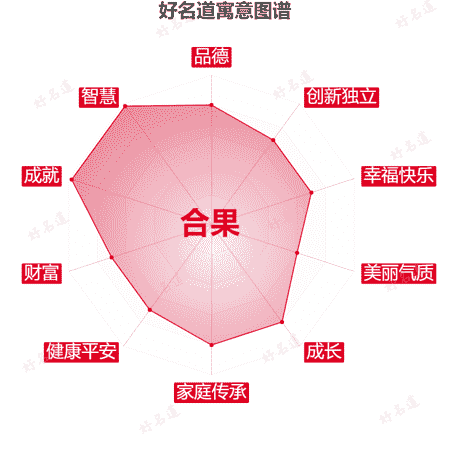 名字合果的寓意图谱