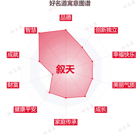 名字叙天的寓意图谱