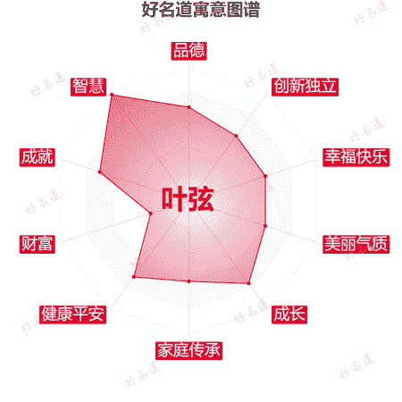 名字叶弦的寓意图谱