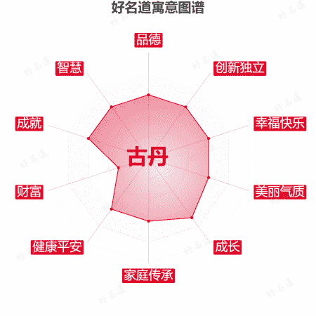 名字古丹的寓意图谱