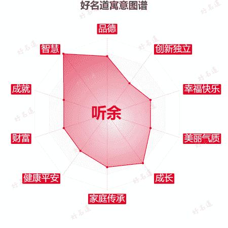 名字听余的寓意图谱