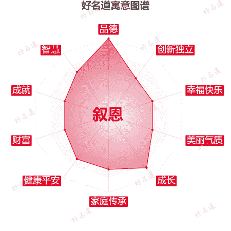 名字叙恩的寓意图谱