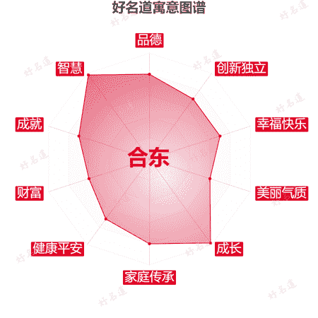 名字合东的寓意图谱