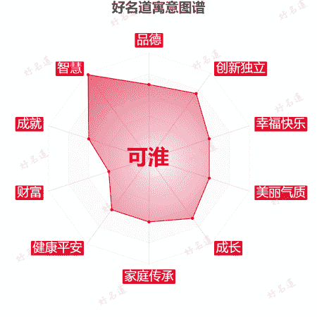 名字可淮的寓意图谱
