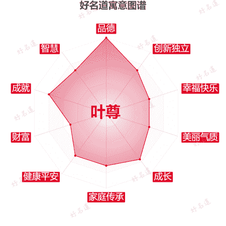 名字叶尊的寓意图谱