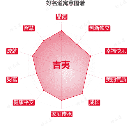 名字吉夷的寓意图谱