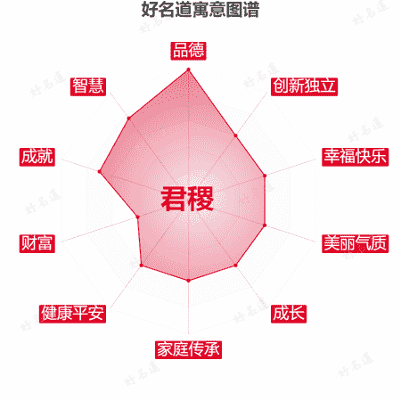 名字君稷的寓意图谱