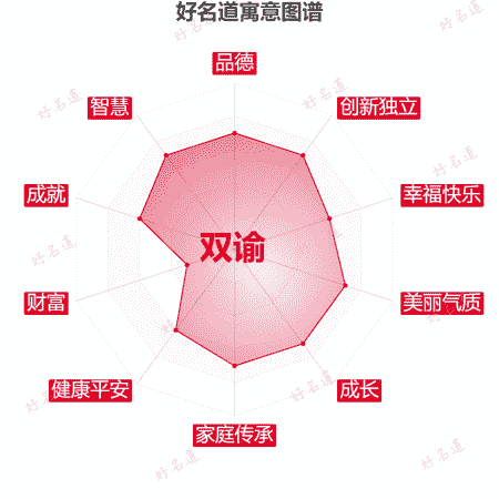 名字双谕的寓意图谱