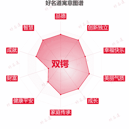 名字双锷的寓意图谱