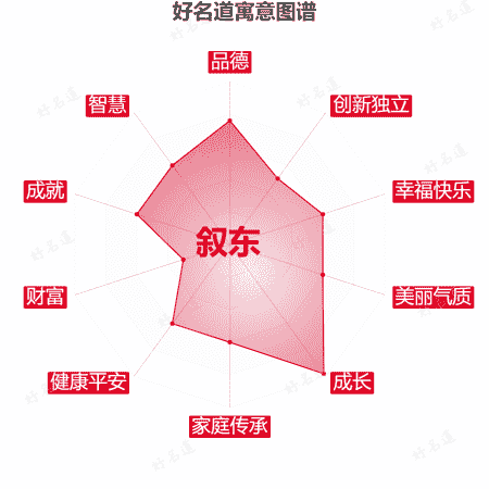 名字叙东的寓意图谱