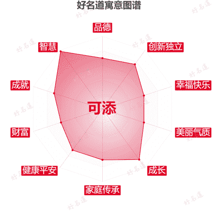 名字可添的寓意图谱