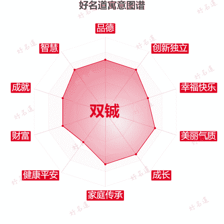 名字双铖的寓意图谱