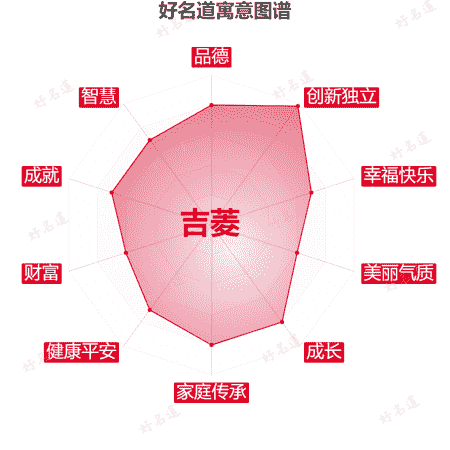 名字吉菱的寓意图谱