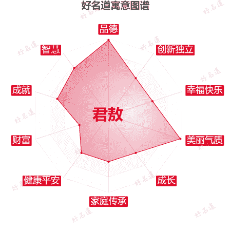 名字君敖的寓意图谱