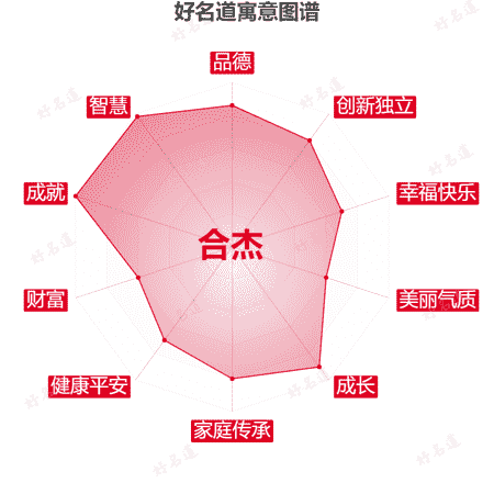 名字合杰的寓意图谱