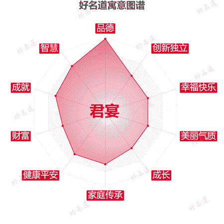 名字君宴的寓意图谱