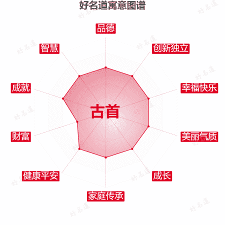 名字古首的寓意图谱