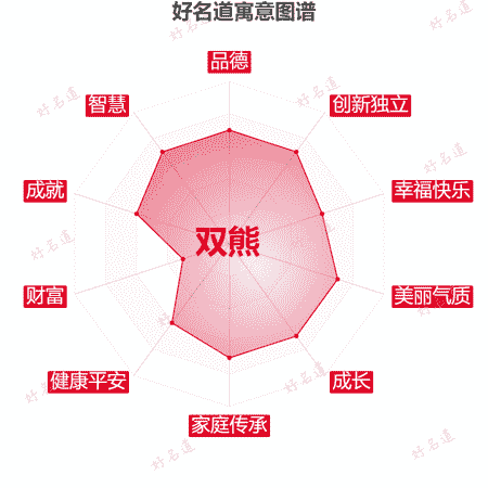 名字双熊的寓意图谱