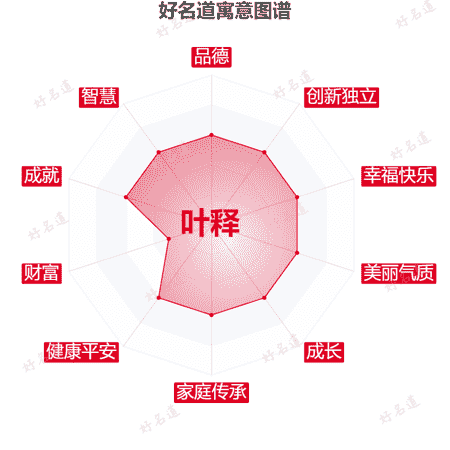 名字叶释的寓意图谱
