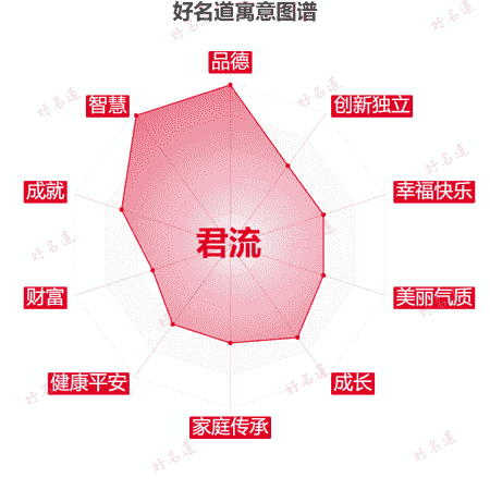 名字君流的寓意图谱