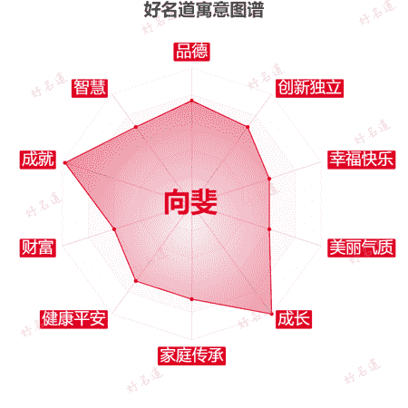 名字向斐的寓意图谱