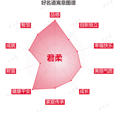 名字君柔的寓意图谱