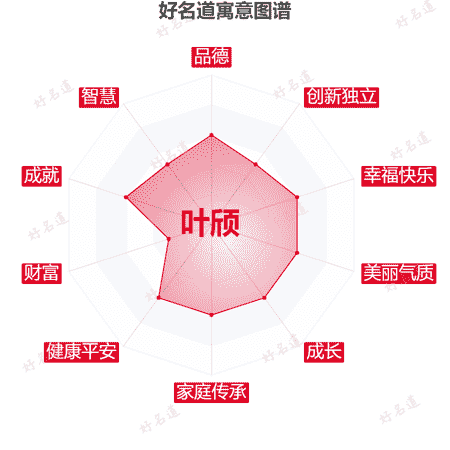名字叶颀的寓意图谱