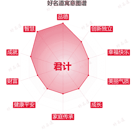 名字君计的寓意图谱
