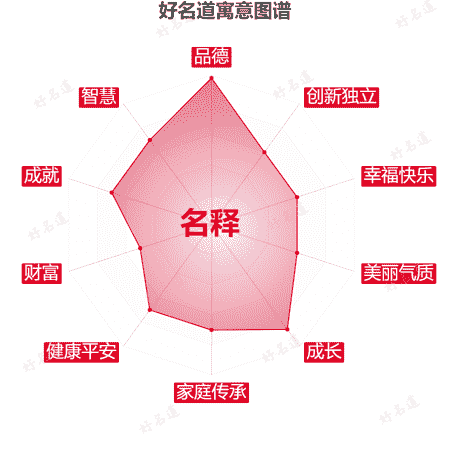 名字名释的寓意图谱
