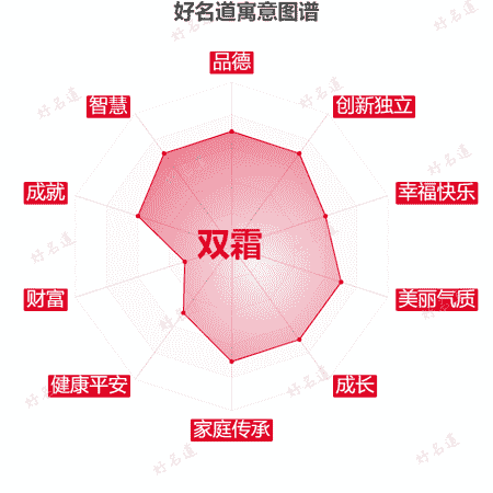 名字双霜的寓意图谱