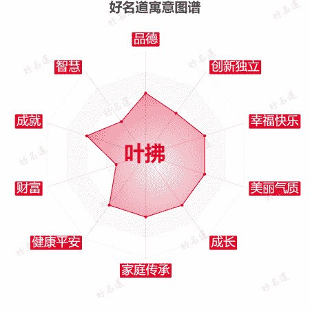 名字叶拂的寓意图谱