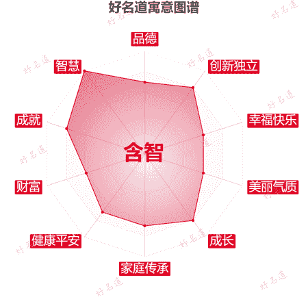 名字含智的寓意图谱