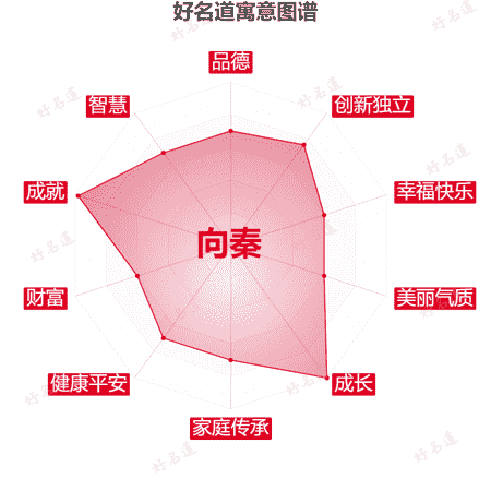 名字向秦的寓意图谱