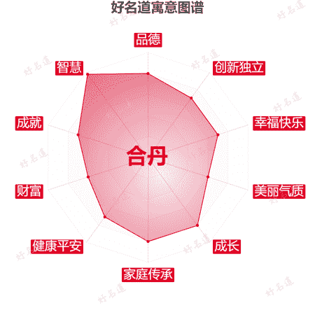 名字合丹的寓意图谱