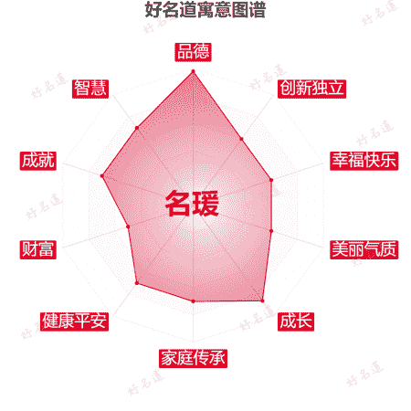 名字名瑗的寓意图谱