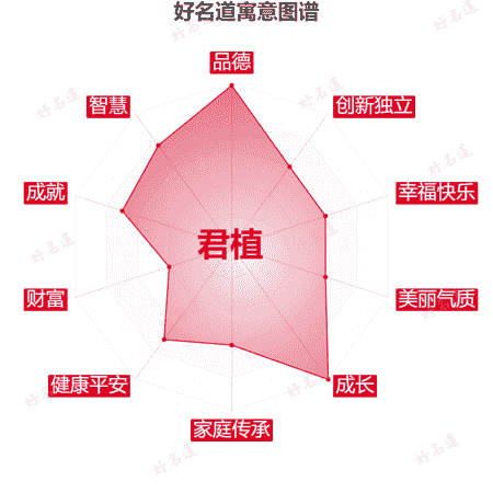 名字君植的寓意图谱
