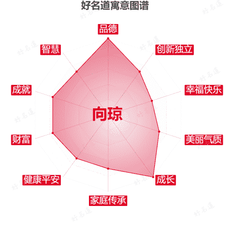 名字向琼的寓意图谱